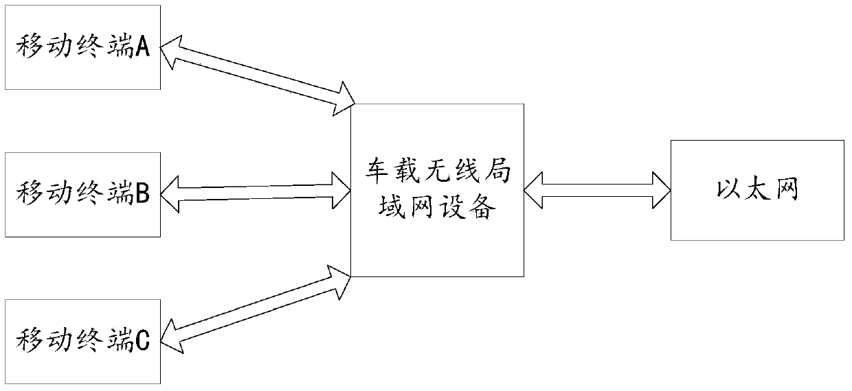 On-board wireless local area network equipment