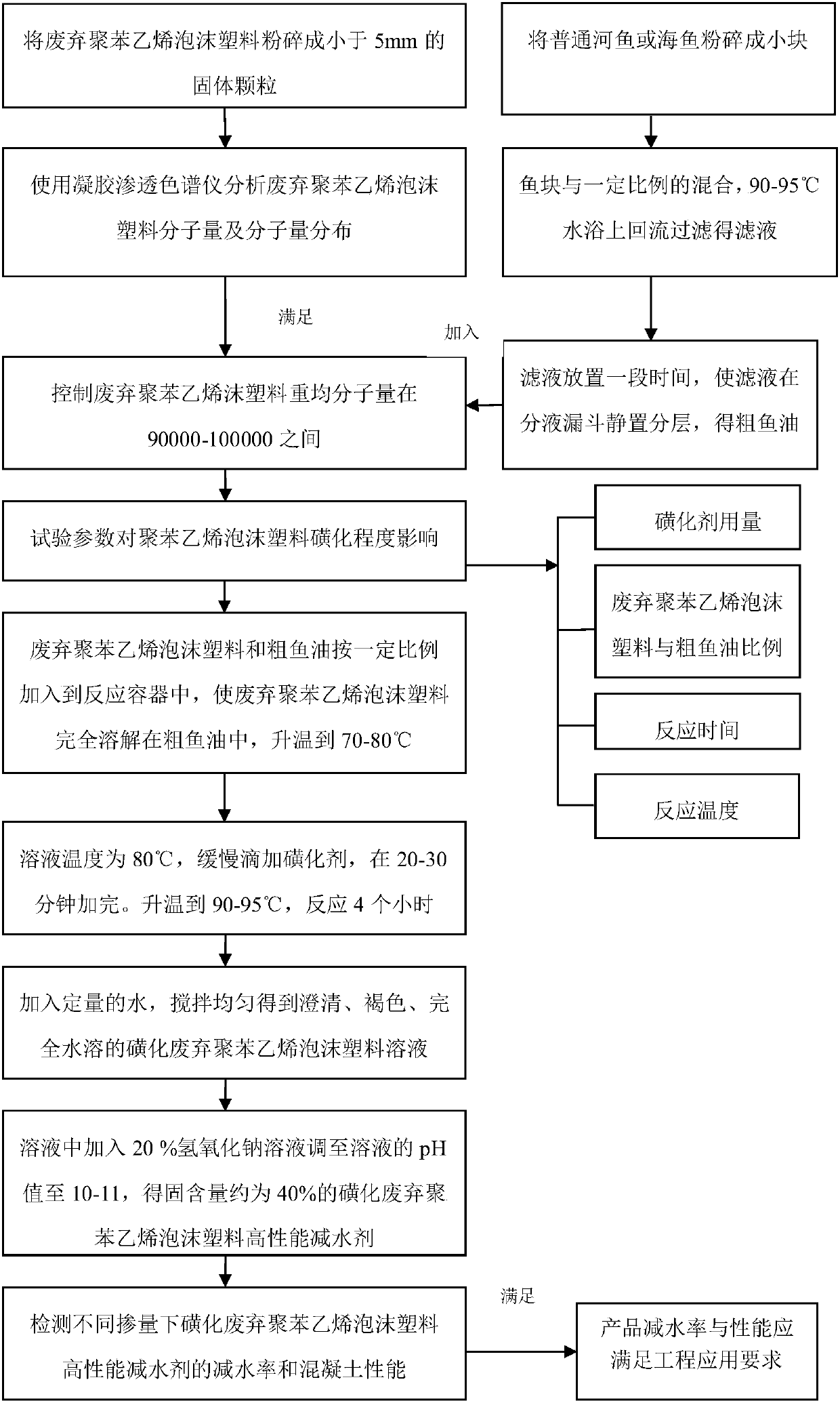 A preparation method of sulfonated waste polystyrene foam high-performance water reducer