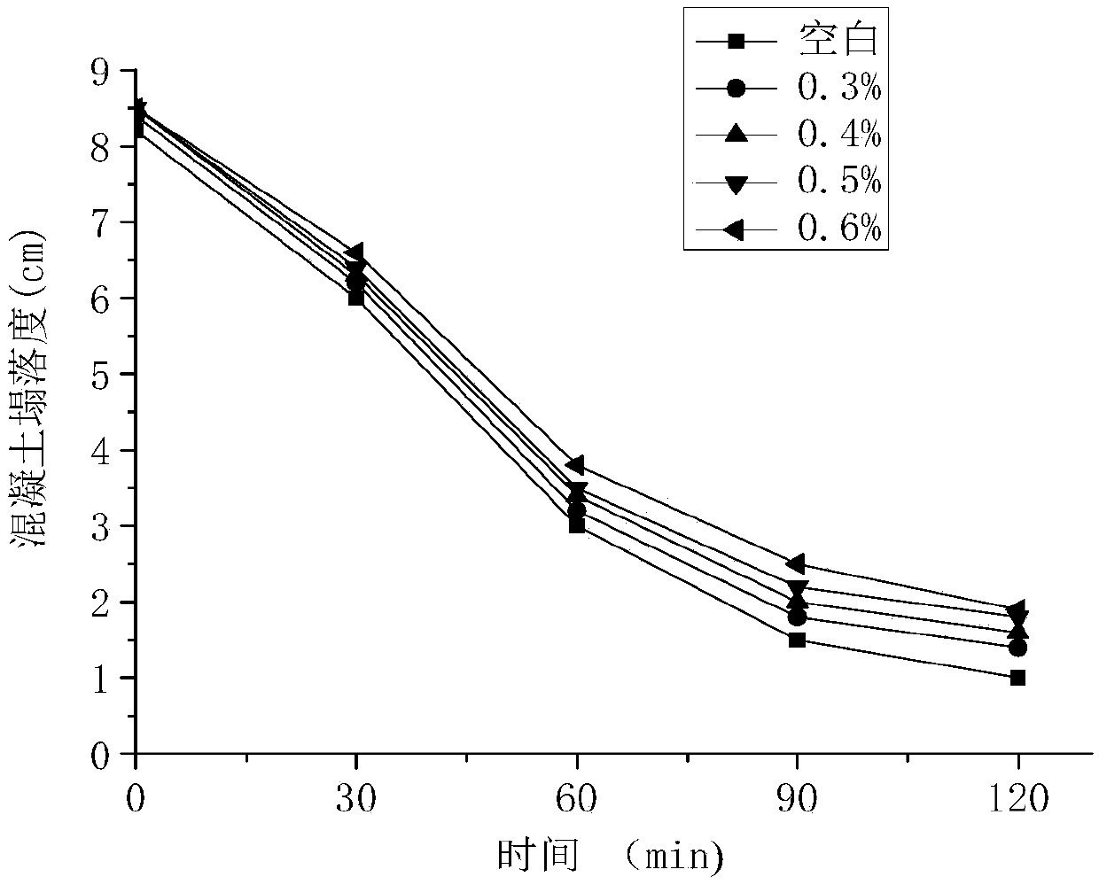 A preparation method of sulfonated waste polystyrene foam high-performance water reducer