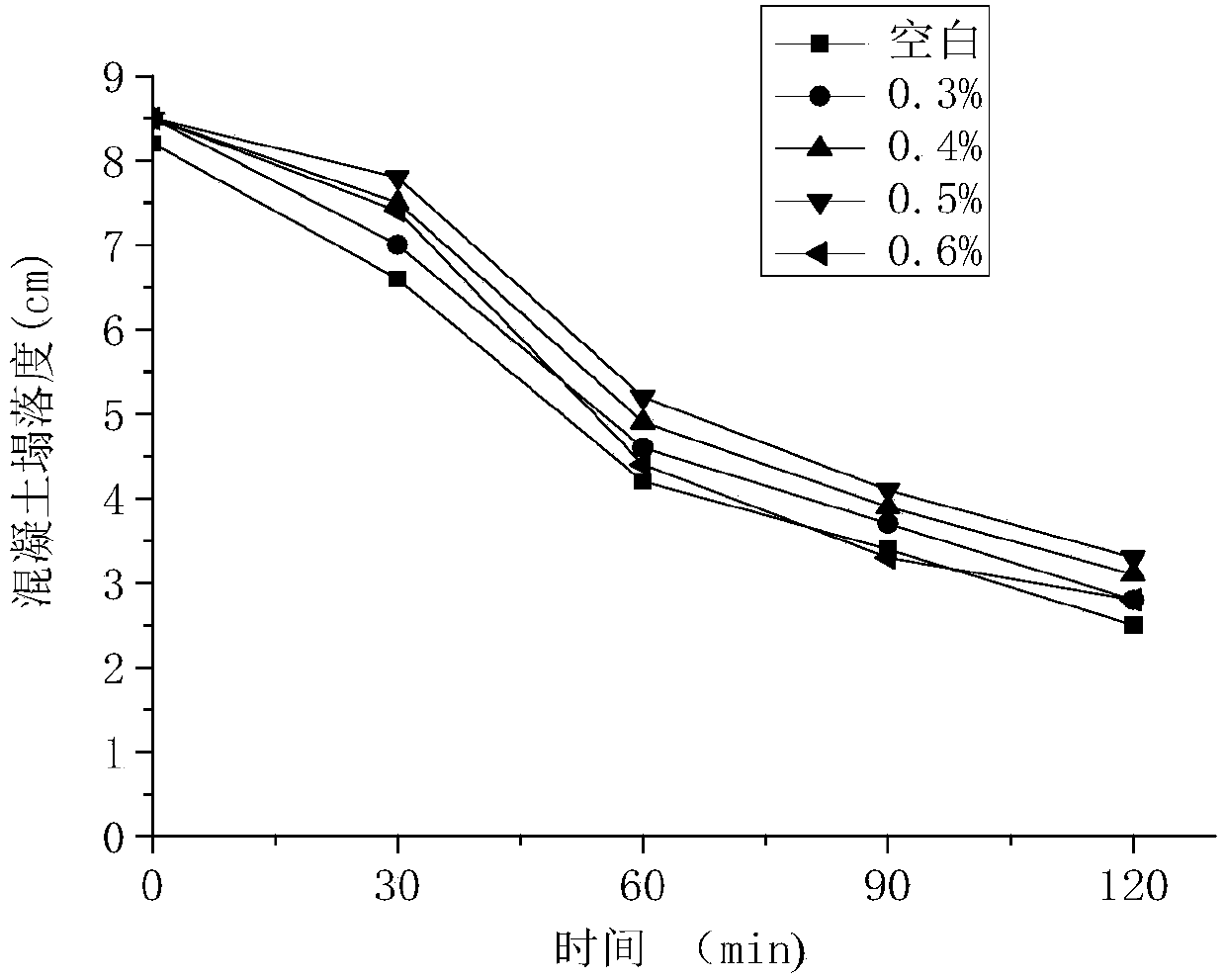 A preparation method of sulfonated waste polystyrene foam high-performance water reducer