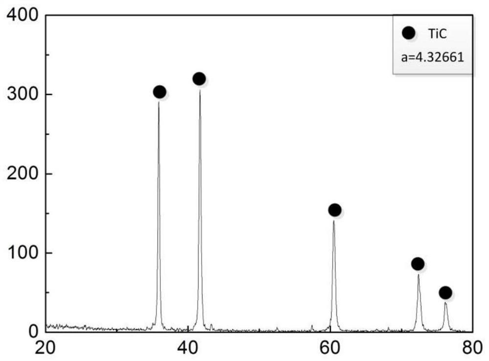 Preparation method of polyhedral transition metal carbide particles for catalytic material