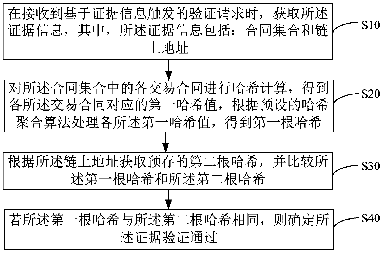 Evidence verification method, system and device, equipment and readable storage medium