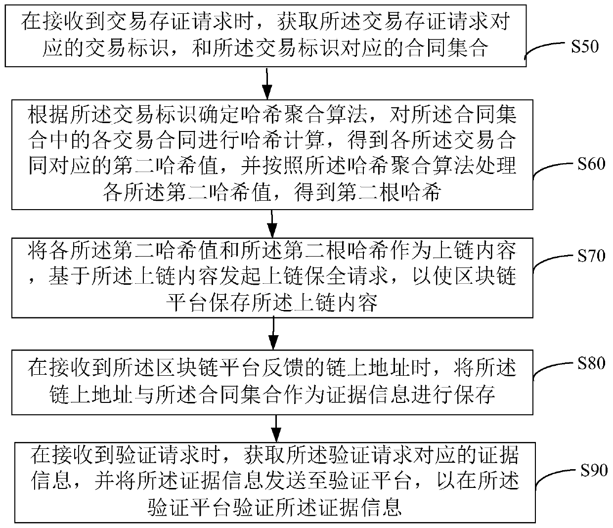 Evidence verification method, system and device, equipment and readable storage medium