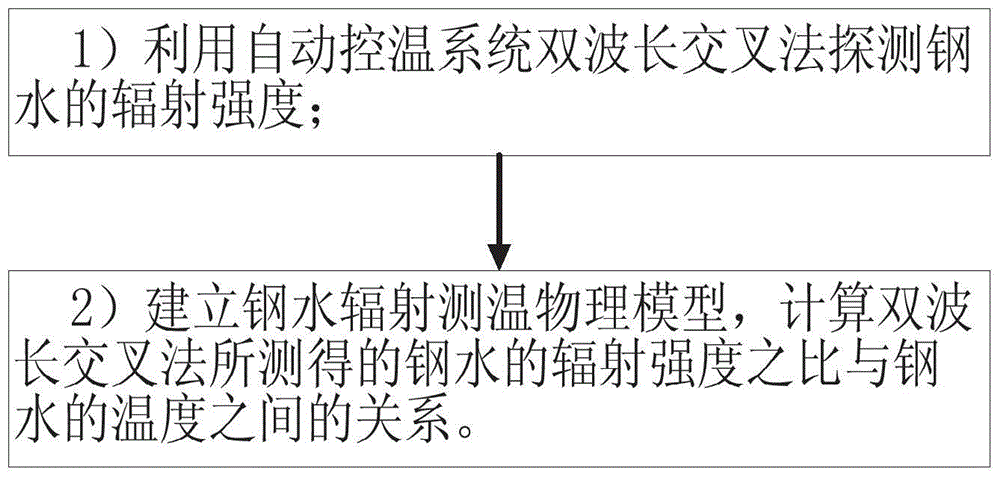 An automatic temperature control system for top-blown oxygen converter steelmaking and its application method