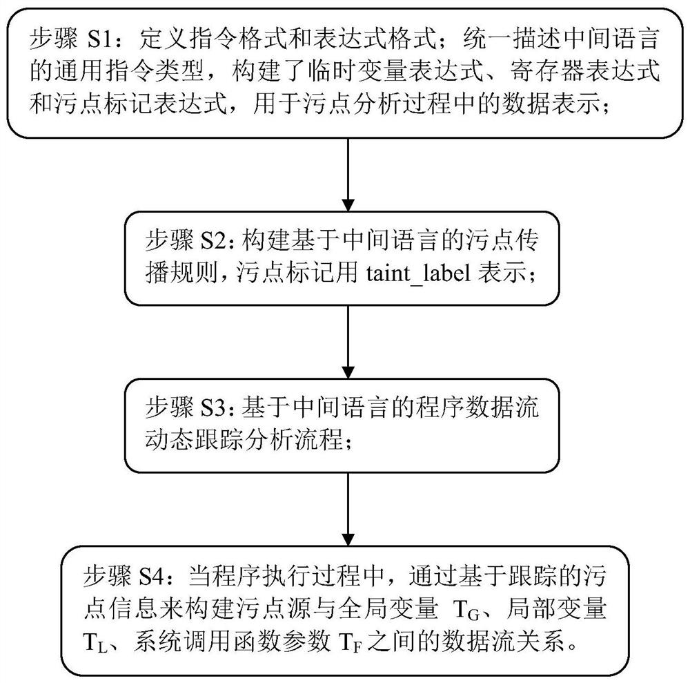 A software data flow analysis method based on intermediate language and taint analysis