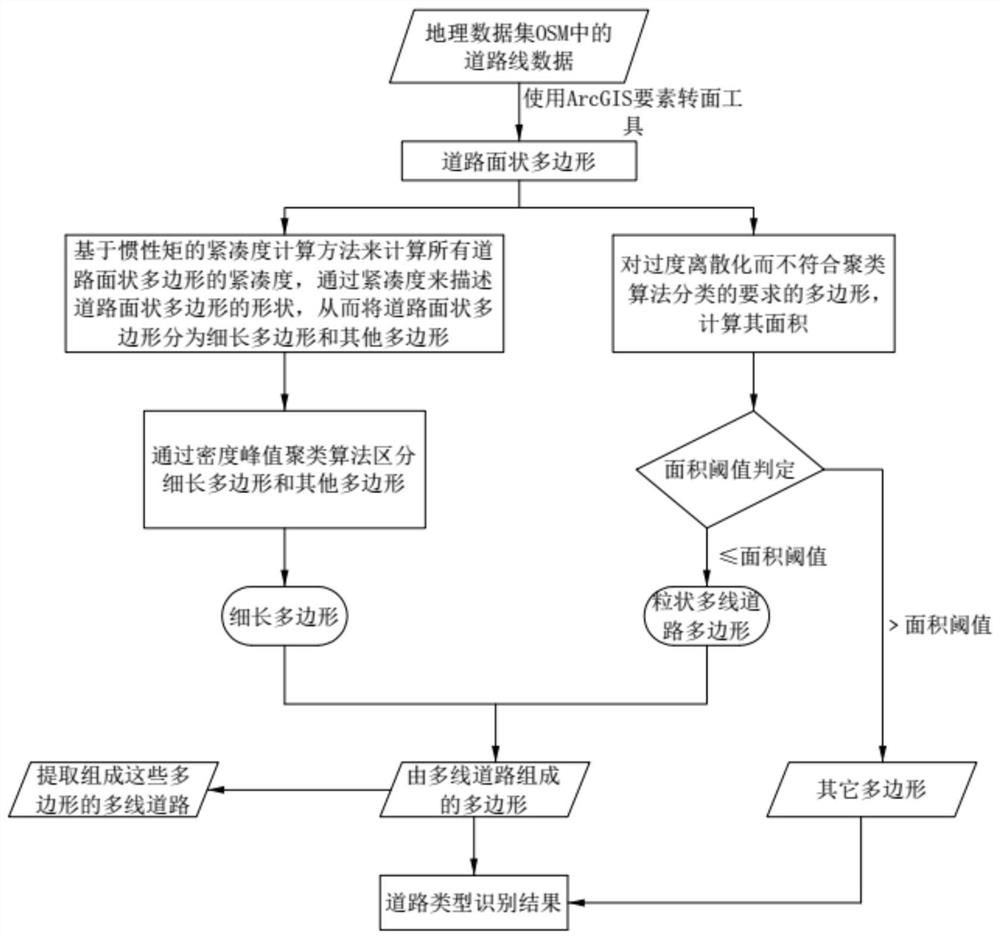 Multi-line Road Extraction Method Based on Moment of Inertia Based Compactness Density Peak Clustering