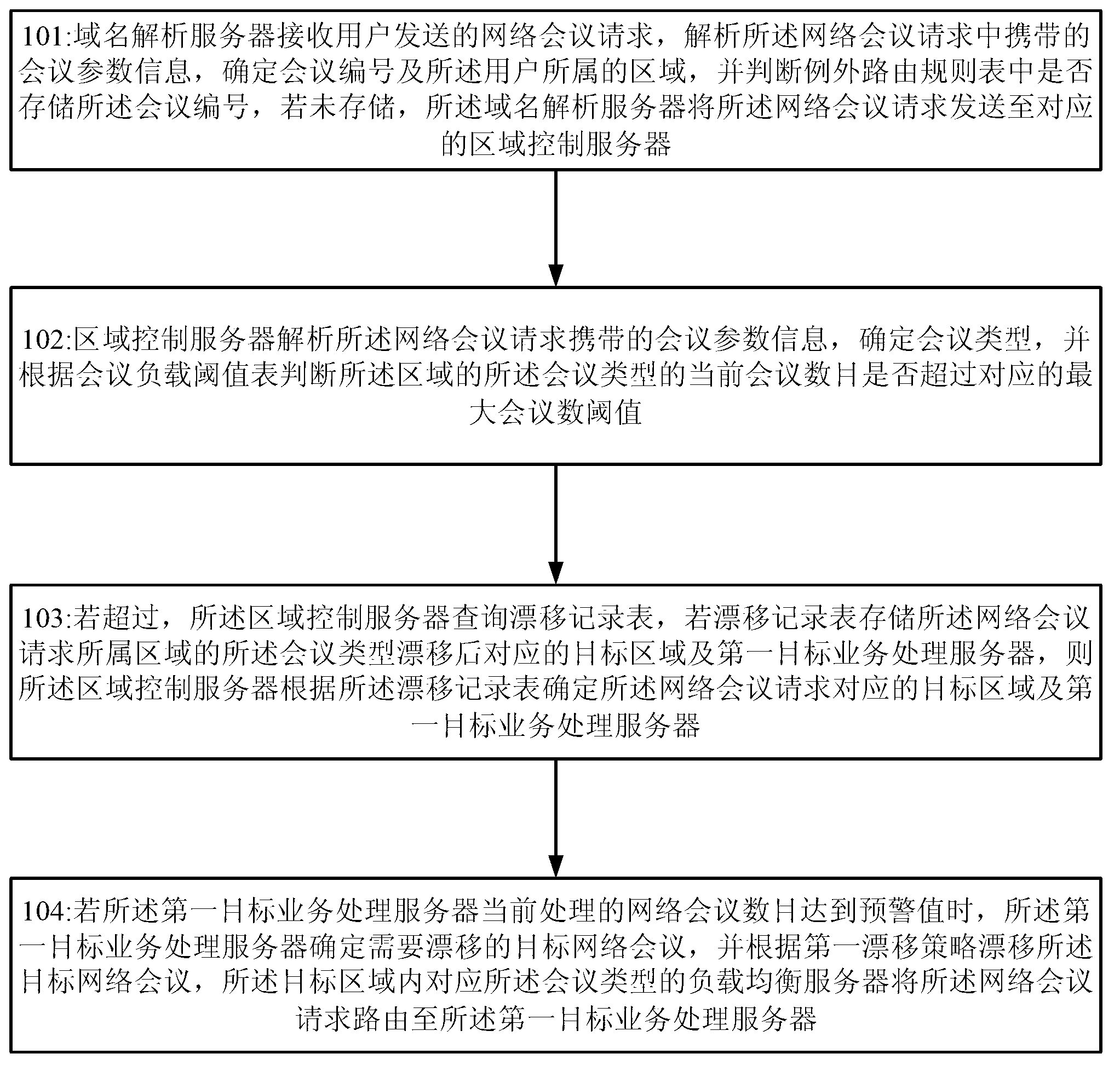 Method and system for processing network meeting drift