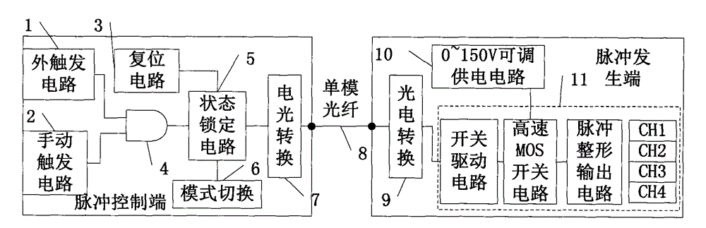 0-150 V wide-range remote control synchronous pulse generator