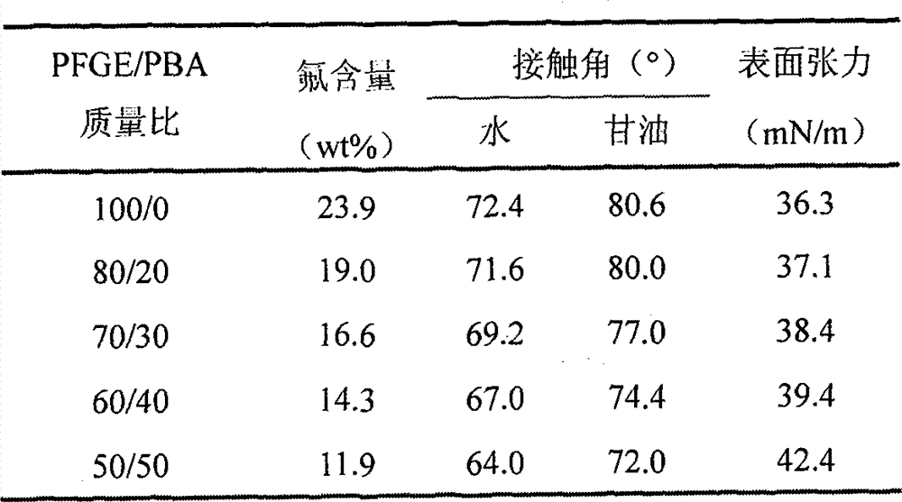 Method for preparing high-toughness thermoplastic fluorine-containing polyurethane elastomer