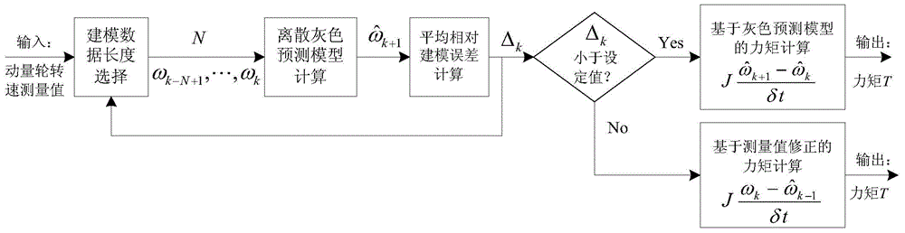 A torque measurement method under the condition of low speed and poor information of momentum wheel