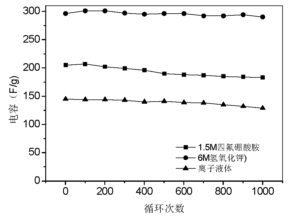 Three-dimensional structure multilevel-hole graphene electrode material and preparation method thereof