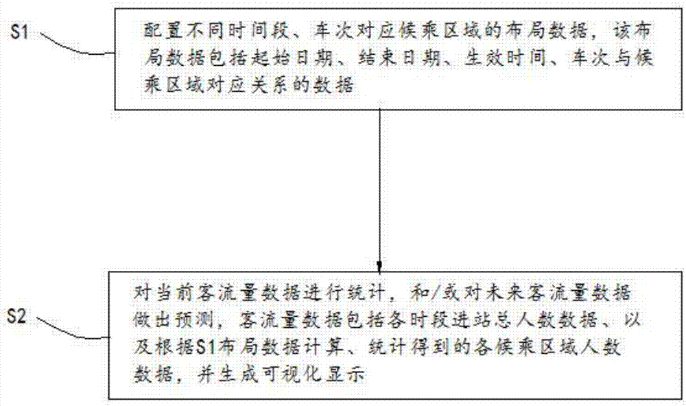 Station passenger flow pressure prediction and statistical analysis method and system thereof