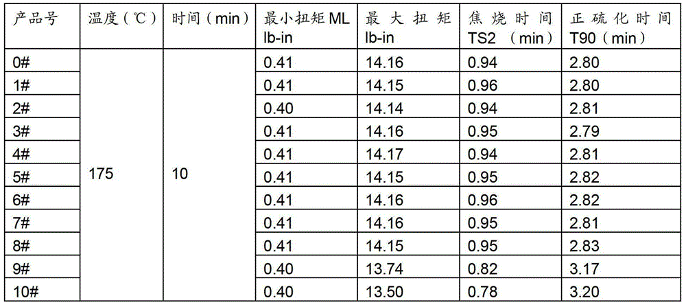 Rubber master batch and preparation method thereof