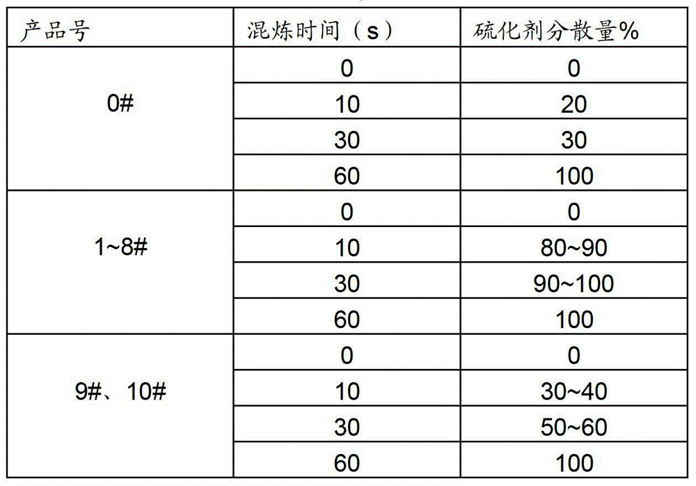 Rubber master batch and preparation method thereof