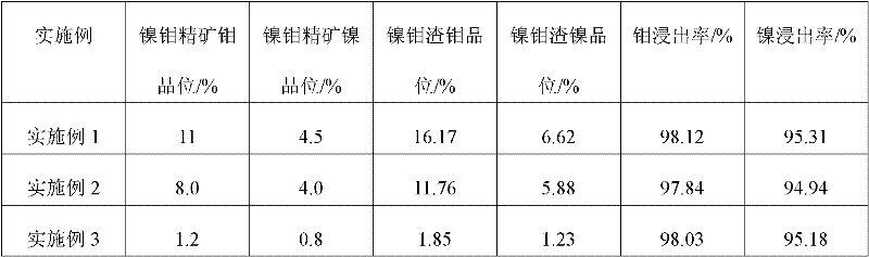 Fluidized furnace device for roasting nickel-molybdenum concentrate and method for roasting nickel-molybdenum concentrate