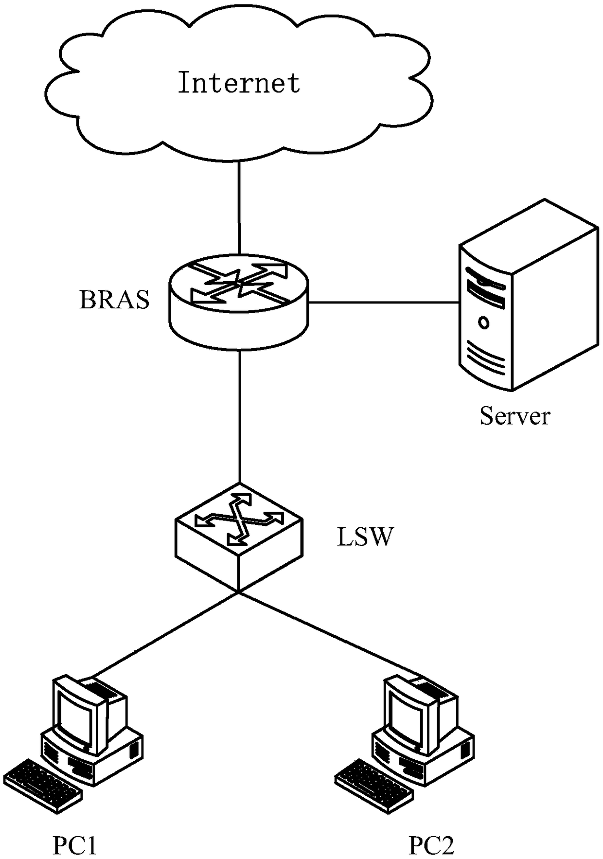 Authentication method and device and access equipment