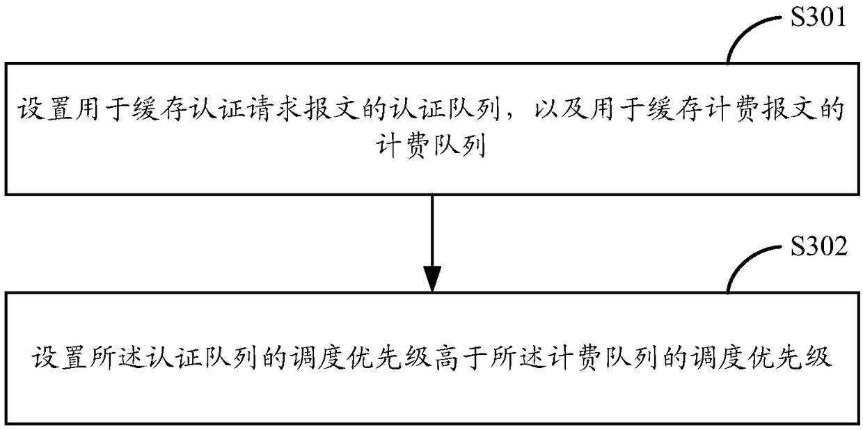 Authentication method and device and access equipment