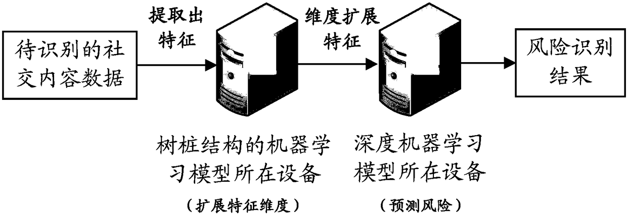 Social content risk identification method, device and facility