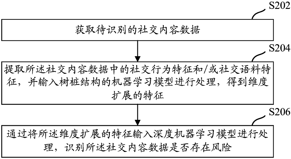 Social content risk identification method, device and facility