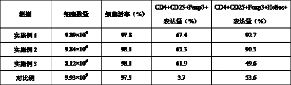 Treg cell culture medium and its culture method and application