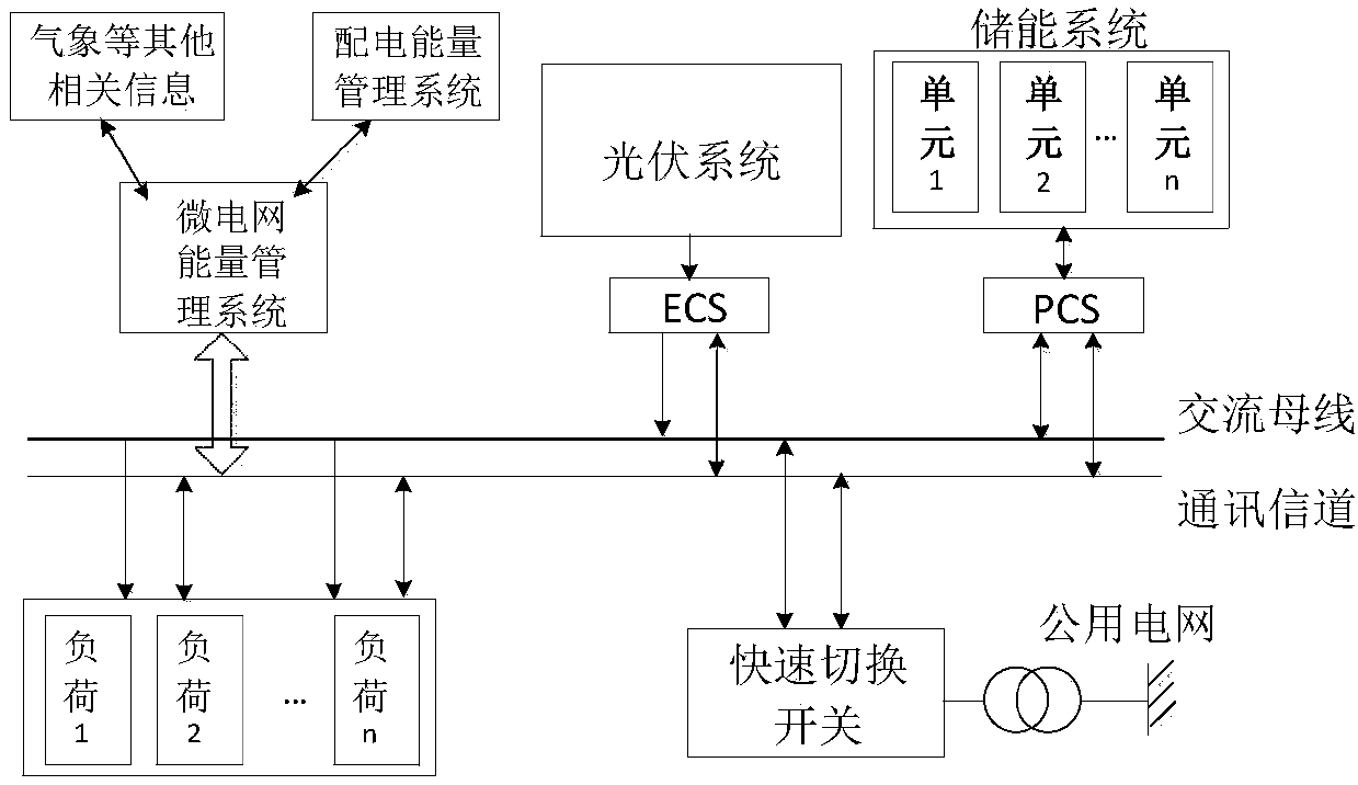 Photovoltaic micro-grid interval optimization scheduling method with multi-time scales