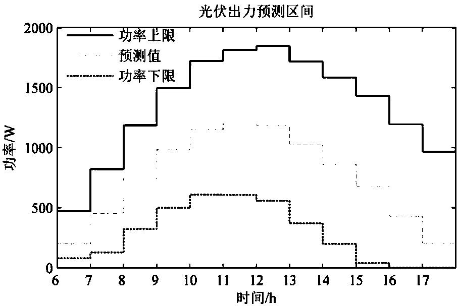 Photovoltaic micro-grid interval optimization scheduling method with multi-time scales