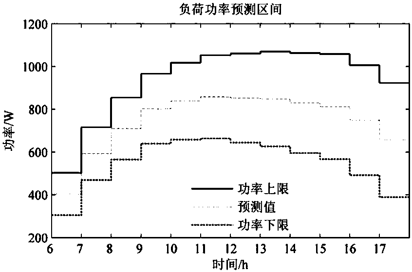 Photovoltaic micro-grid interval optimization scheduling method with multi-time scales