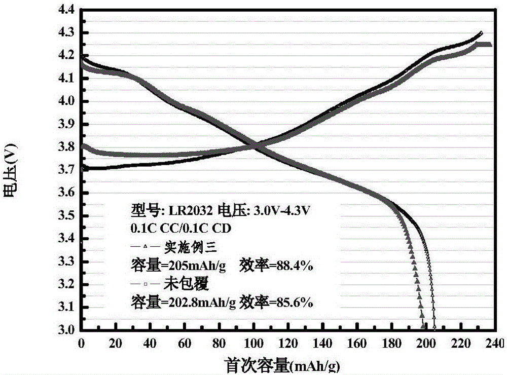 Ce1-xZrxO2 nano solid solution homogenate modified lithium ion battery anode material and preparation method thereof