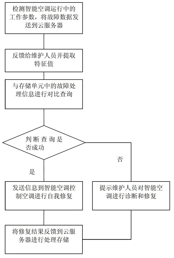 Remote fault processing method for intelligent air conditioner