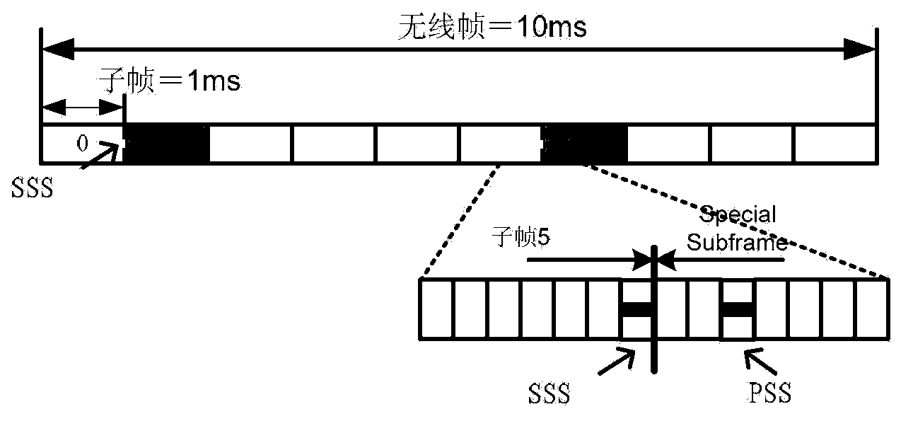 Resynchronization method and system for LTE system