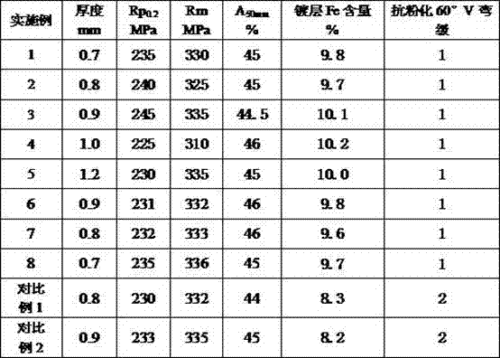 A kind of iron-zinc coated steel plate with a yield strength of 210mpa and its production method