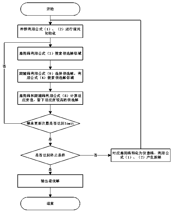 Chaotic artificial bee colony algorithm based on Levy search