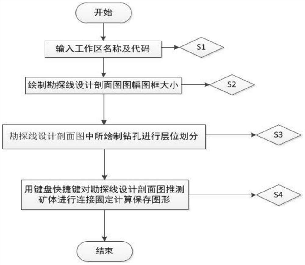 Sandstone type uranium ore deposit exploration line design profile map forming method