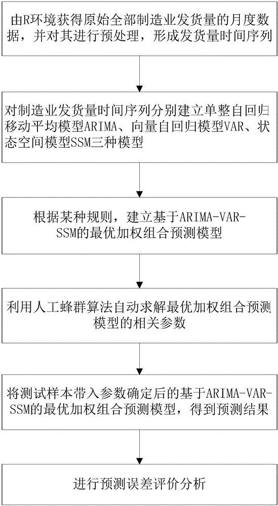 Optimum weighted composite prediction method for shipment amount of manufacturing industry