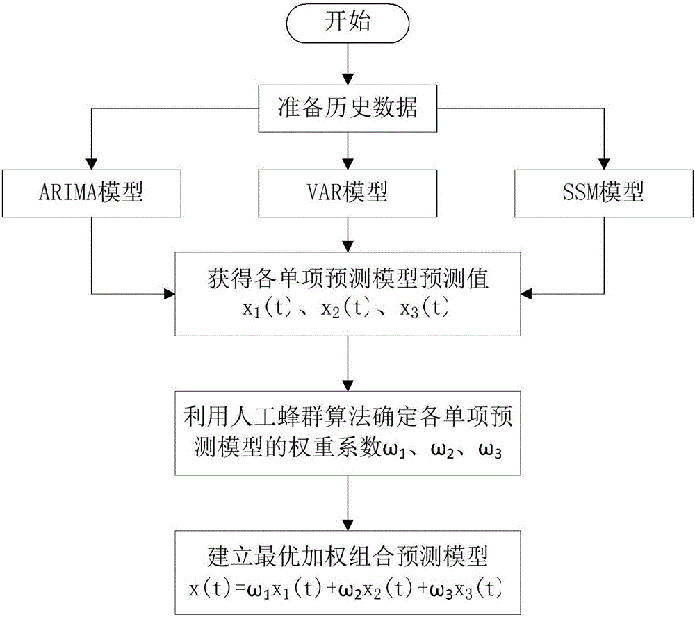 Optimum weighted composite prediction method for shipment amount of manufacturing industry