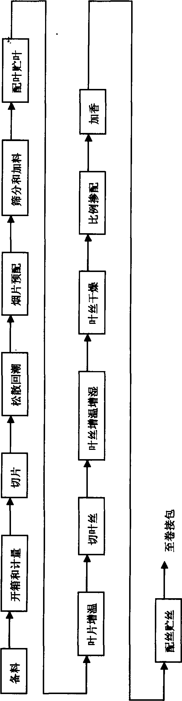 Brand cigarette flexible tobacco-strips producing grouping process technology