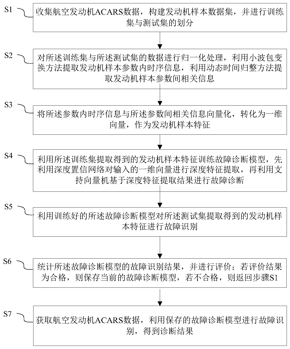 DBN-based multi-dimensional time sequence information driven aeroengine fault diagnosis method