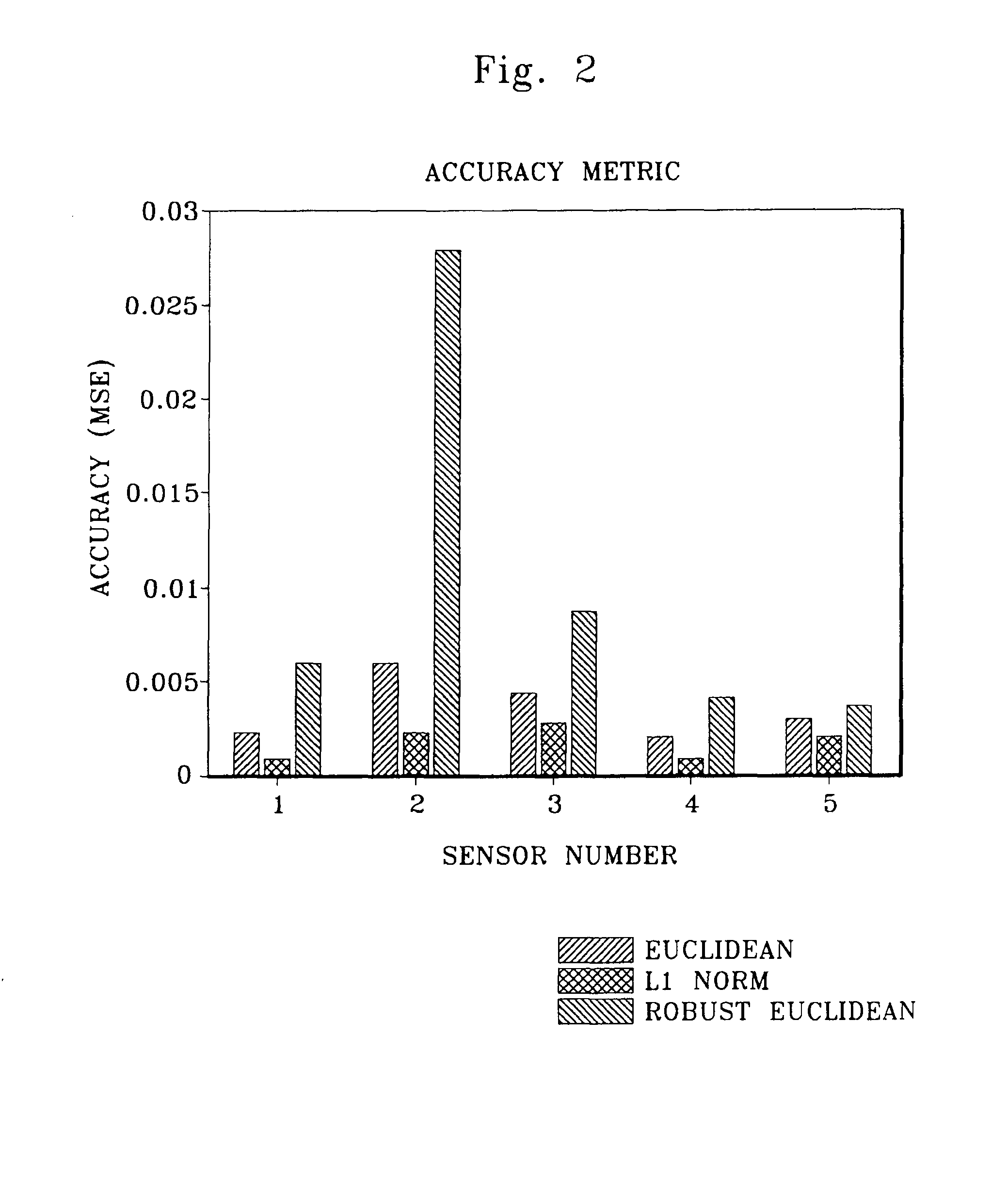 Robust distance measures for on-line monitoring