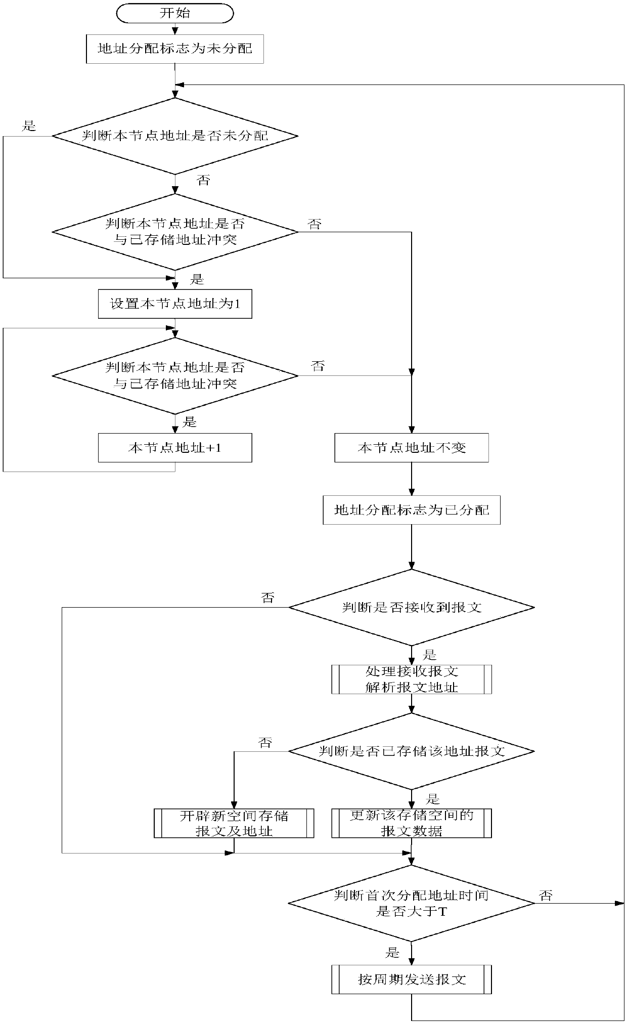 Method for automatically allocating address to same node on communication bus