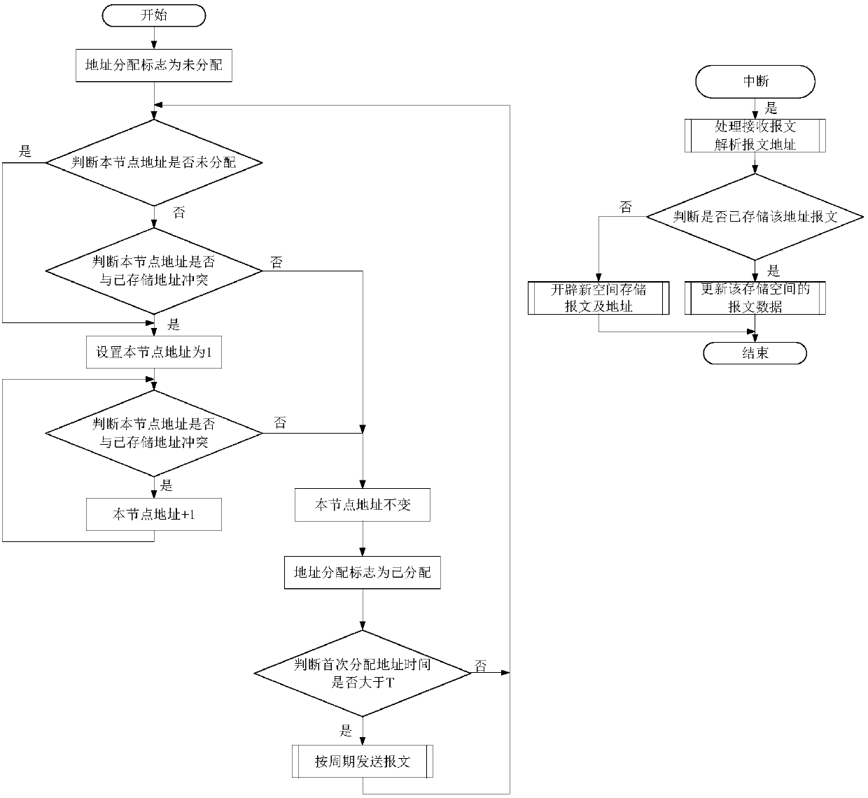 Method for automatically allocating address to same node on communication bus