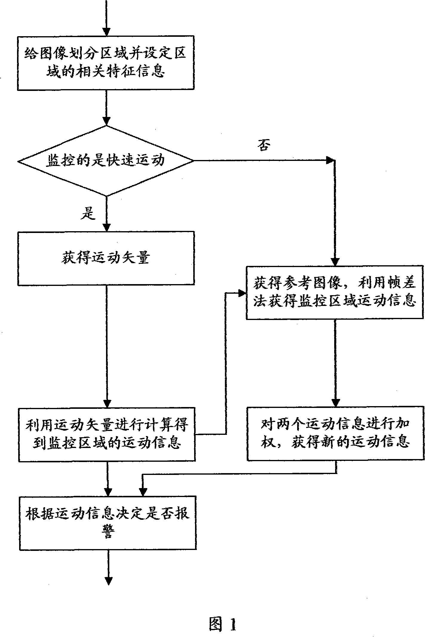 A mixing motion detection method combining with video encoder