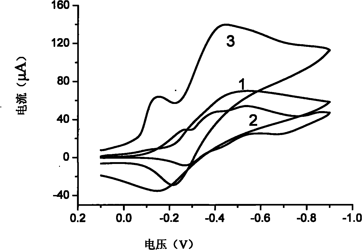 Chemically modified electrode, preparation thereof and method for rapid determination of acid value of plant oil