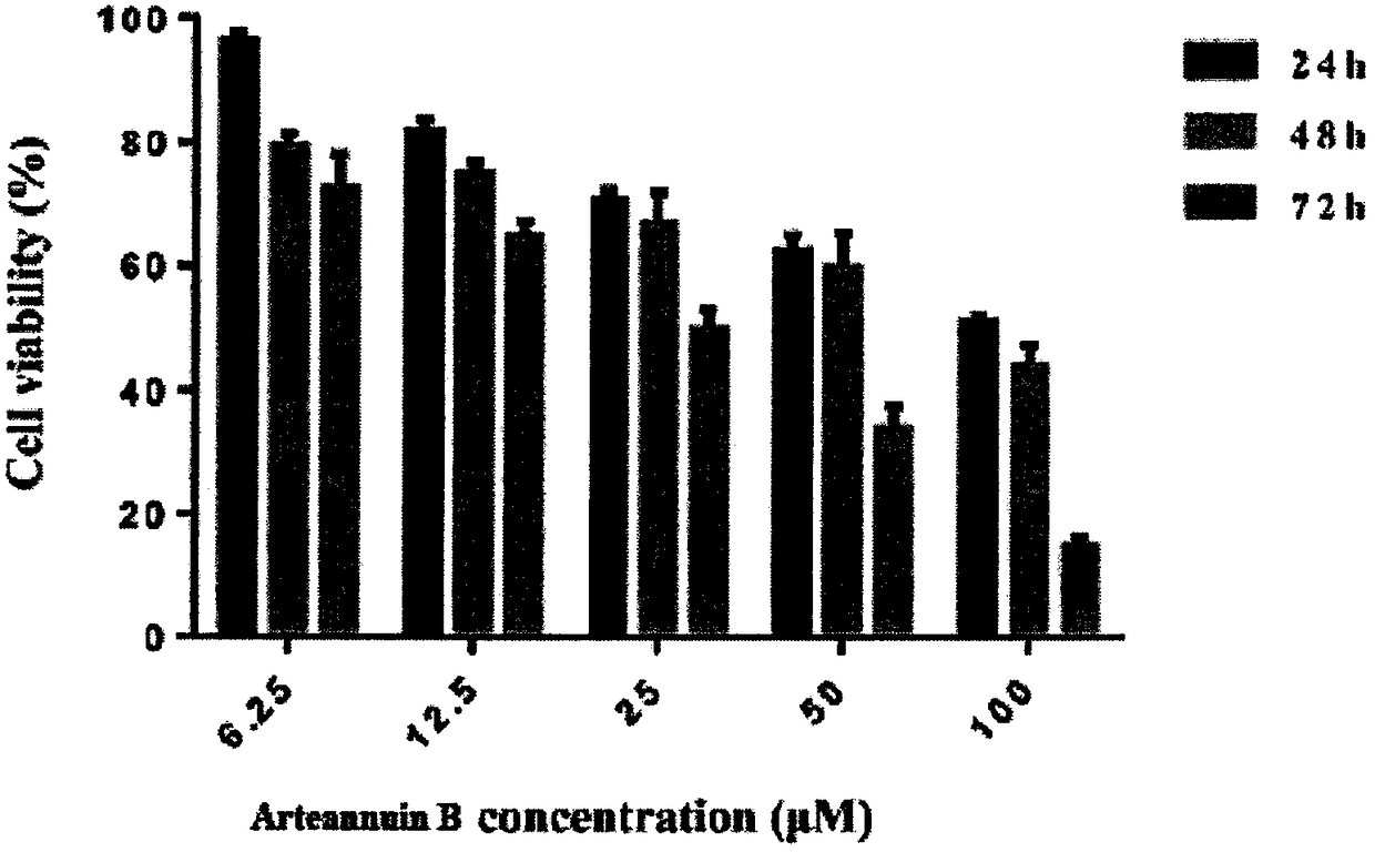 Suppression of EMT mediated liver cancer metastasis by Arteannuin B and action mechanism research thereof