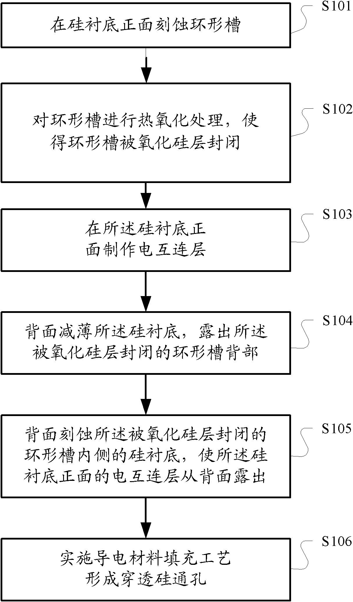 Method for forming through silicon vias (TSV)