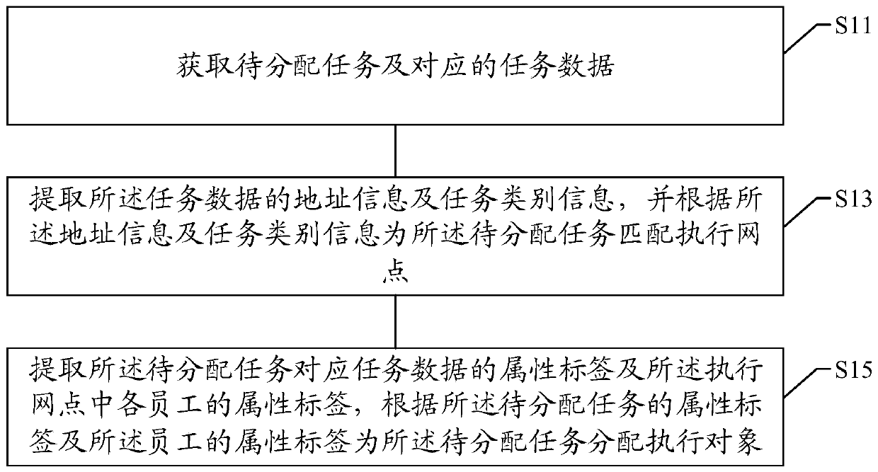 Task distribution method and device for financial system, electronic equipment and storage medium