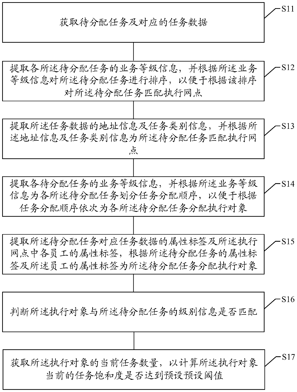 Task distribution method and device for financial system, electronic equipment and storage medium