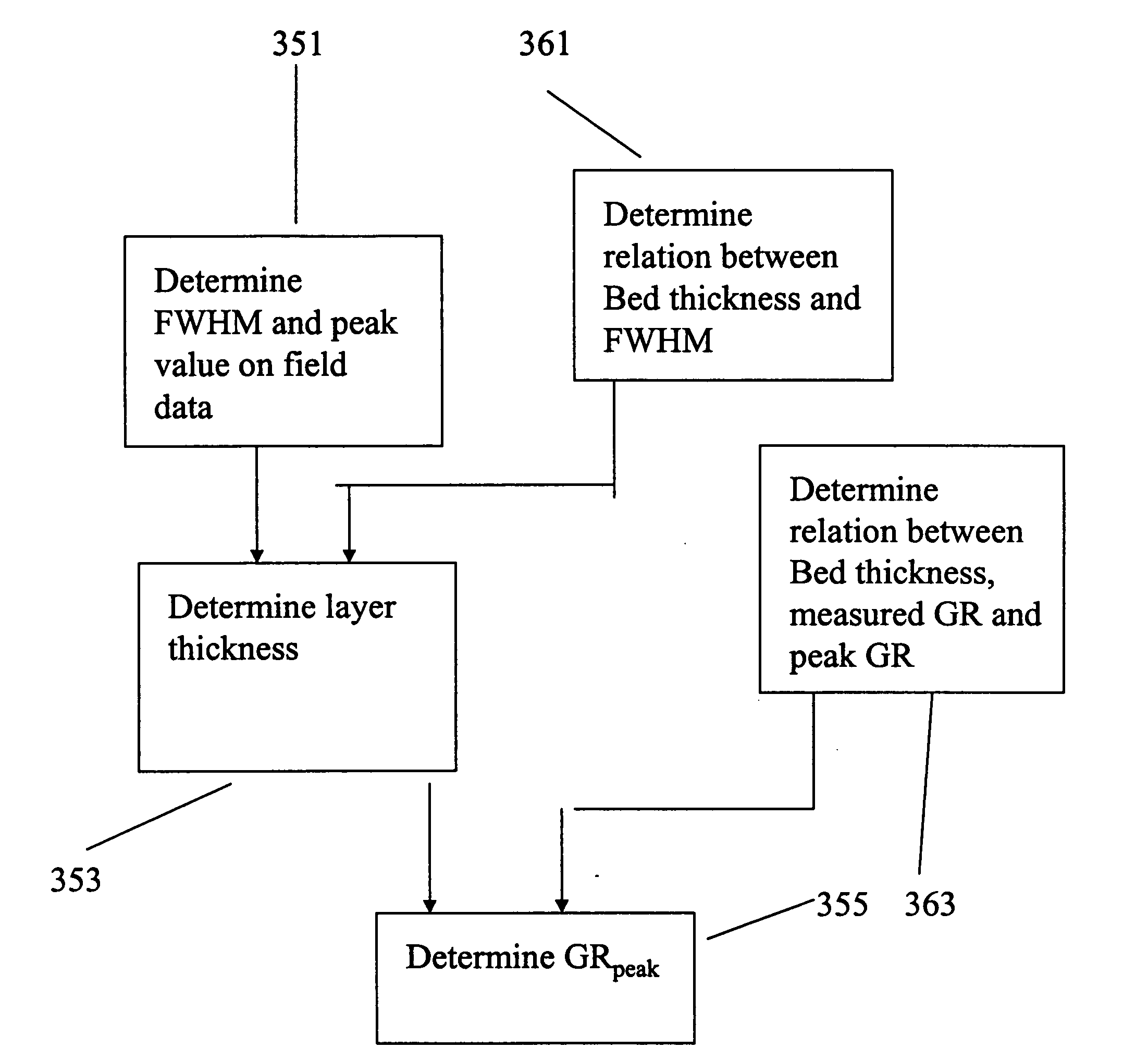 Method for determining shale bed boundaries and gamma ray activity with gamma ray instrument