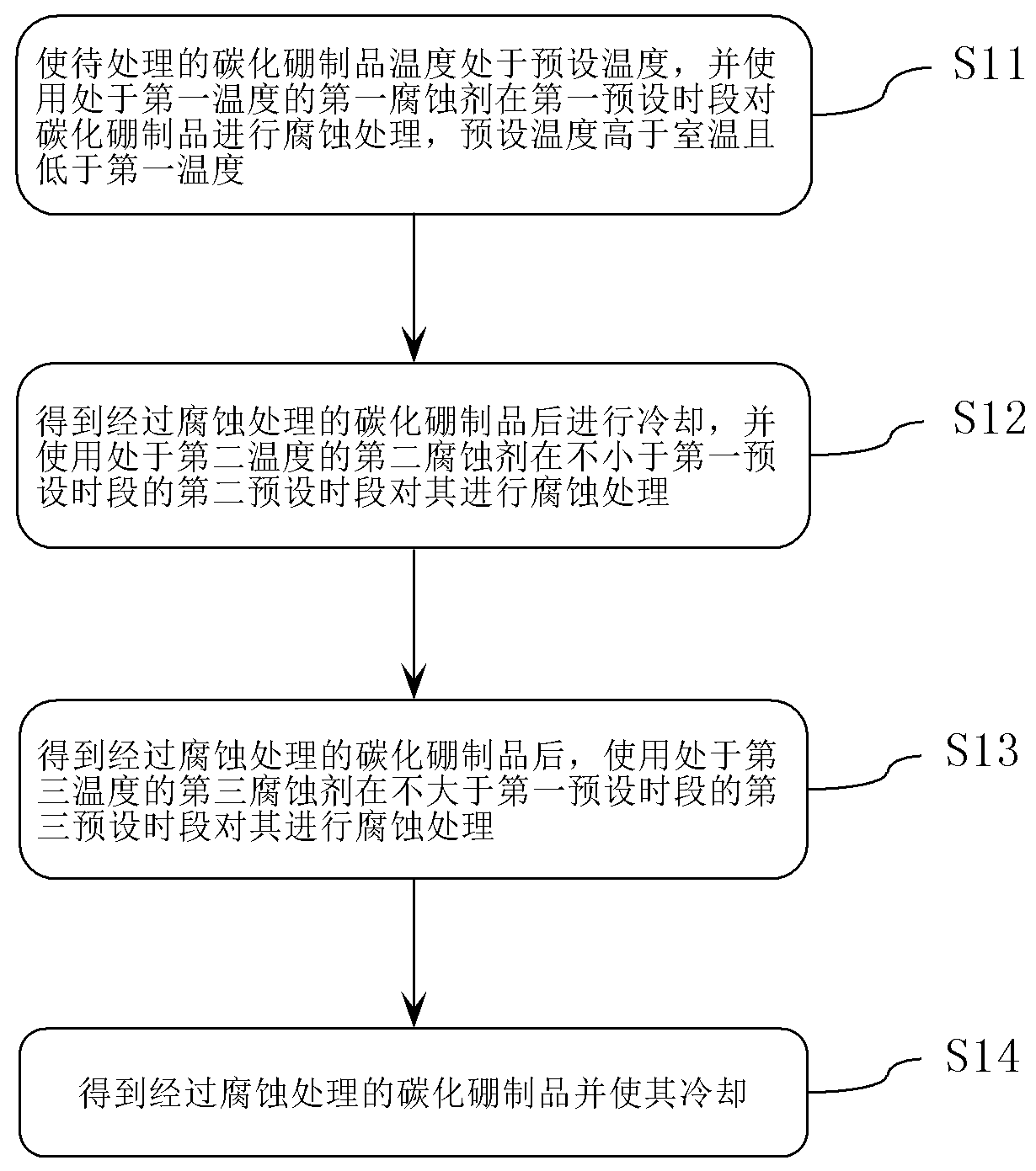 Surface corrosion treatment method of boron carbide product, metallographic specimen and preparation method thereof