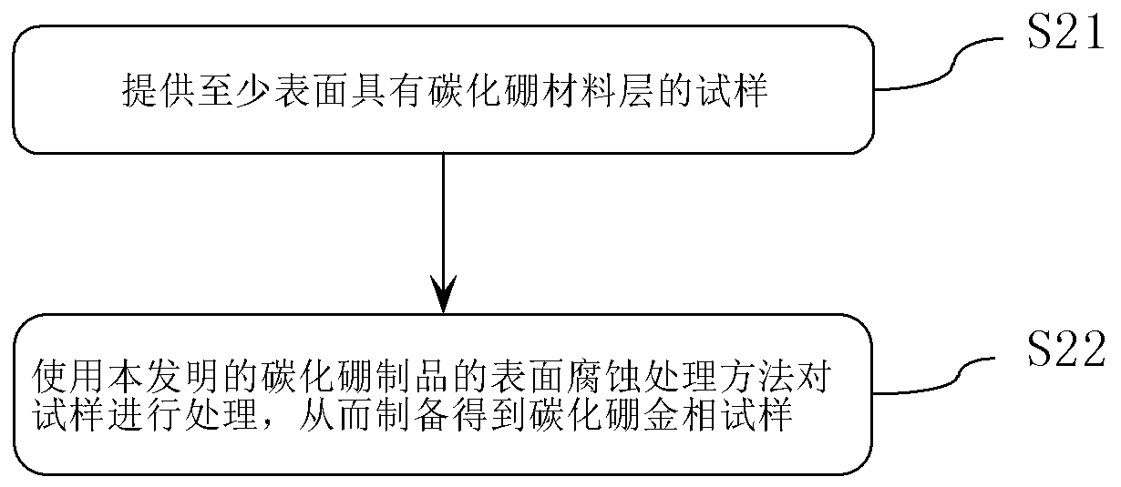 Surface corrosion treatment method of boron carbide product, metallographic specimen and preparation method thereof