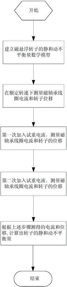 An online identification method for the unbalance of a maglev rotor based on a current test weight